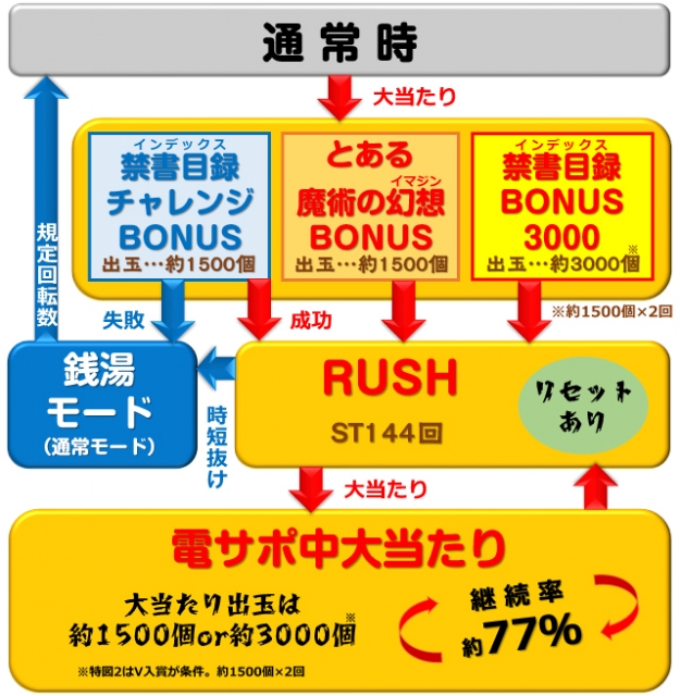 待望 2023年最新】Yahoo!オークション パチンコ とある魔術の禁書目録 ...