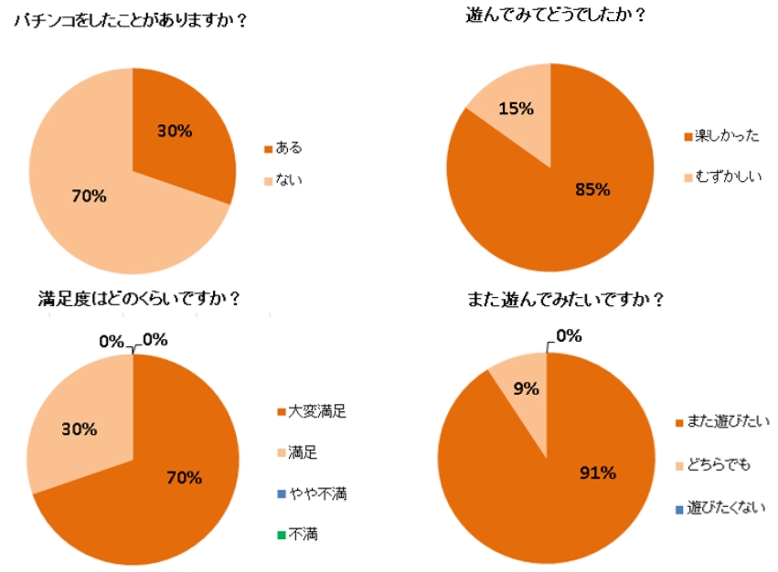 ダイナム信頼の森 三重松阪三雲店において老人福祉施設の利用者を招待したパチンコ無料体験会を開催