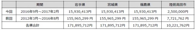 ダイナム、東北3県に東日本大震災の復興支援として4,729万円を寄付宮城県、福島県へ目録を贈呈