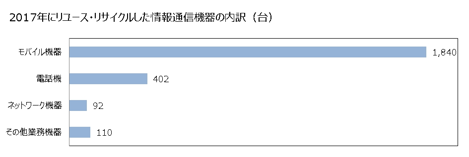 ダイナム、グリーンIT推進活動で情報通信機器2444台をリユース&リサイクル