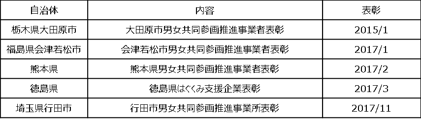 ダイナム、男女共同参画社会の実現に向けて過去の実績を公開