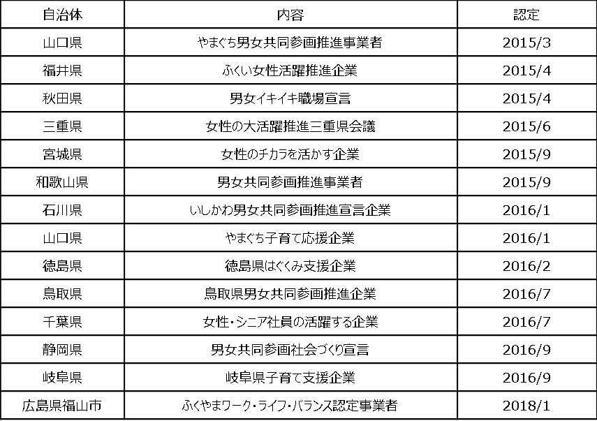 ダイナム、男女共同参画社会の実現に向けて過去の実績を公開