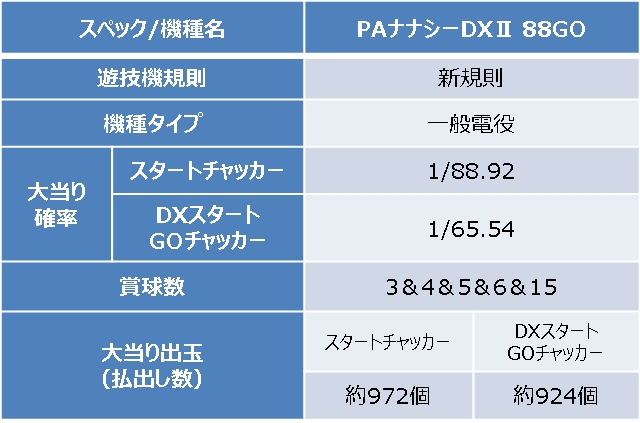 ダイナムPB初の新規則機『PAナナシーDXⅡ88GO』を発表。6月中旬より導入