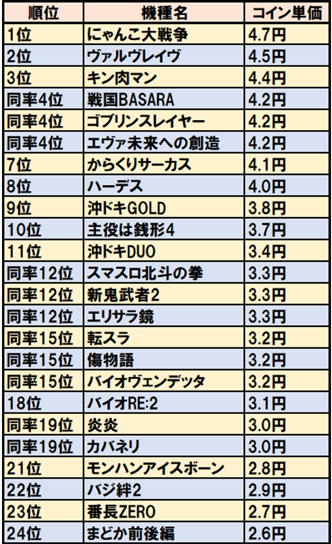 近頃のパチスロの波の荒さを模索～コイン単価ランキング2023年末