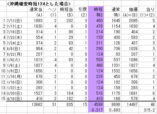 確変時短増の恩恵｜パチンコビレッジ